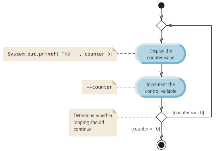 PDF p.18: do...while repetition statement UML activity diagram